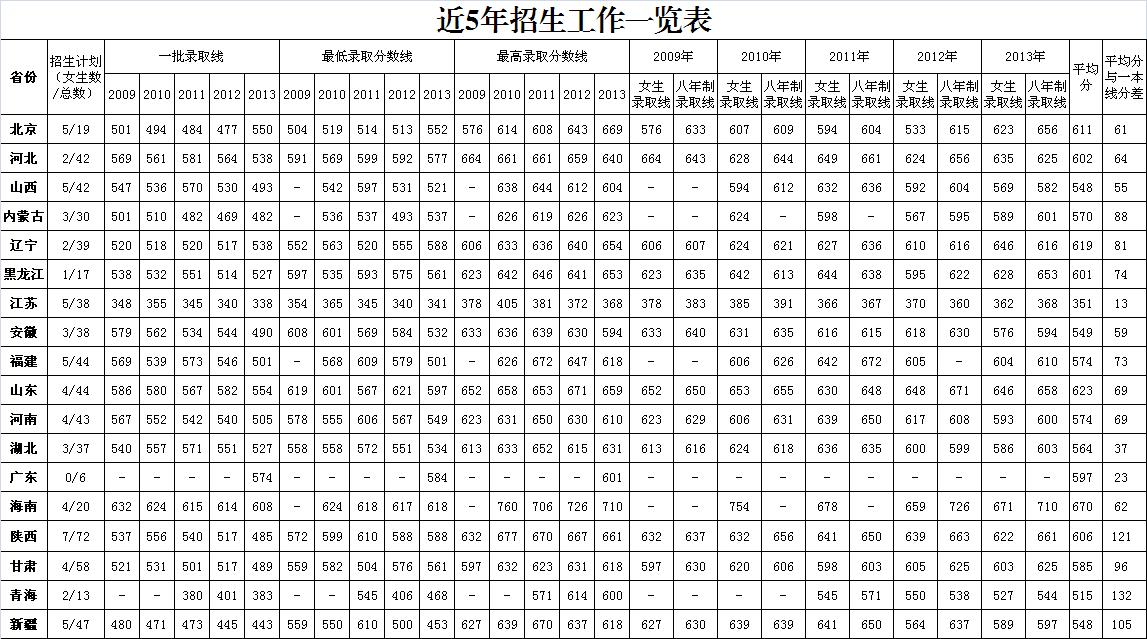 军医大学录取分数线