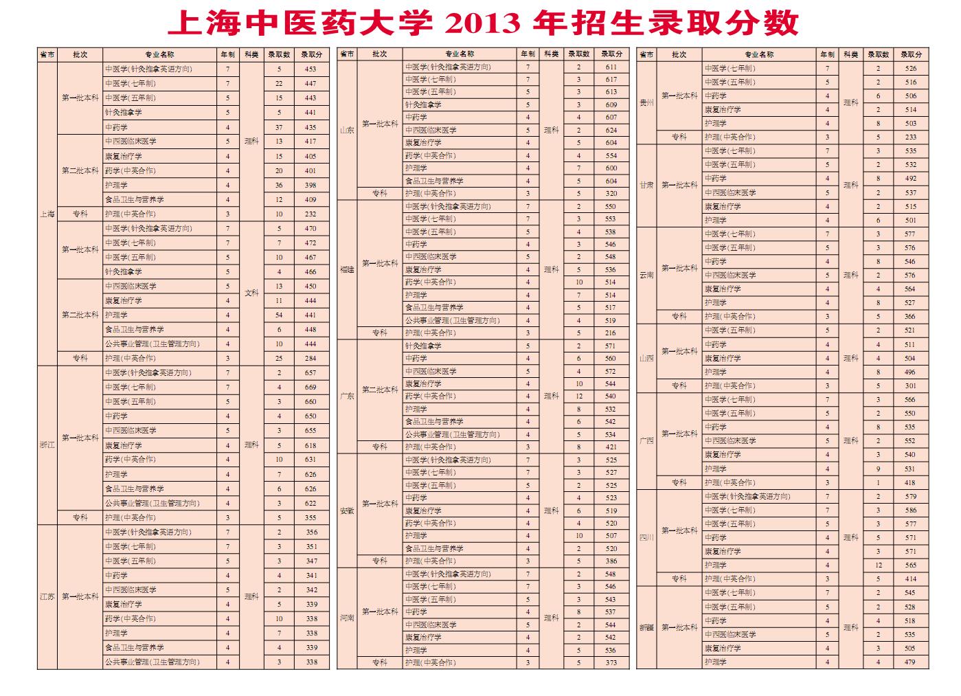 中医大学排名及分数线