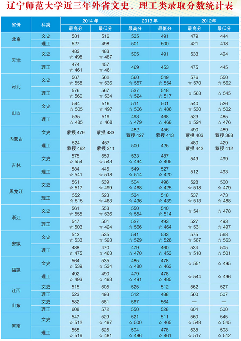 辽宁大学录取分数线