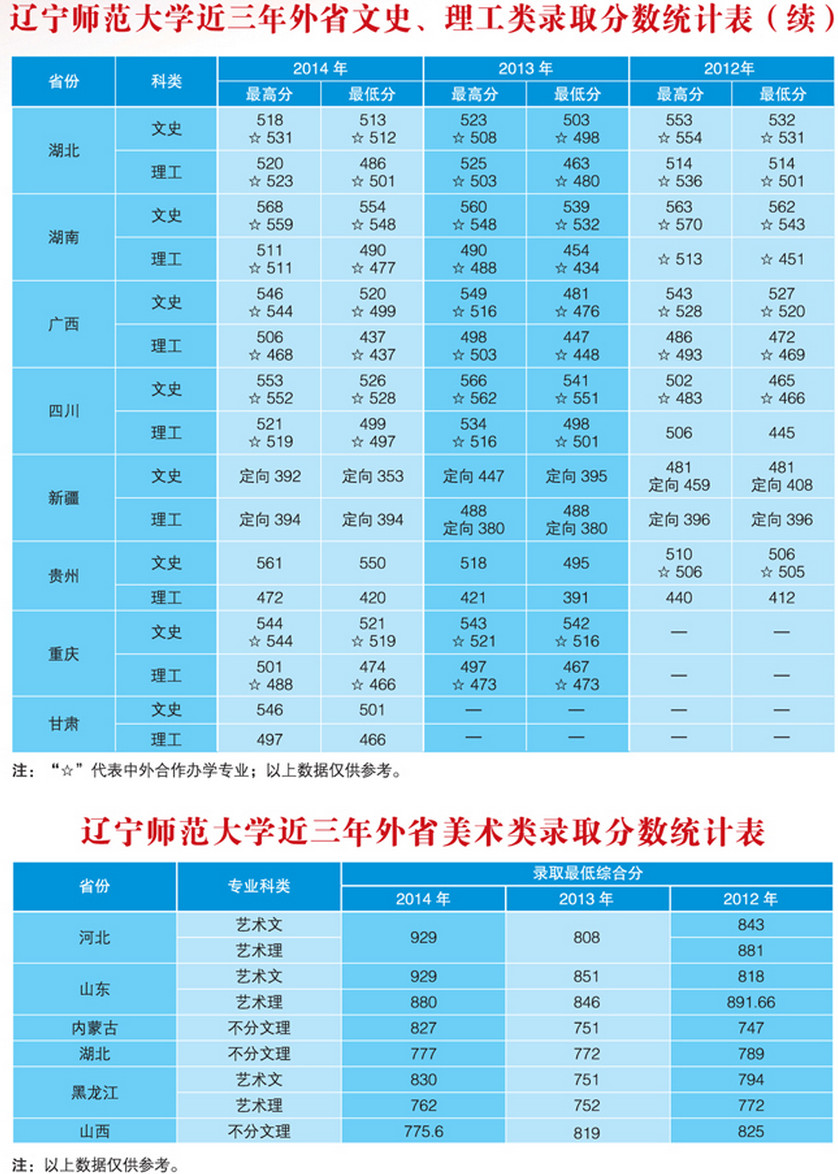 辽宁师范大学录取分数线