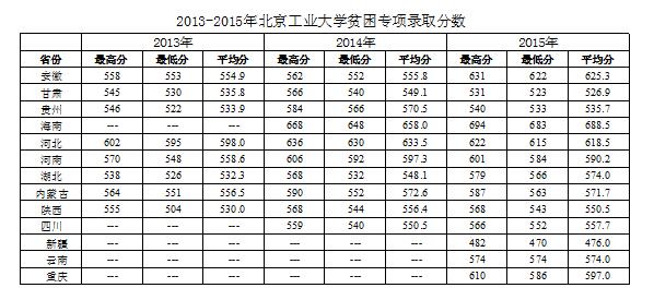 2015年北京工业大学录取分数线