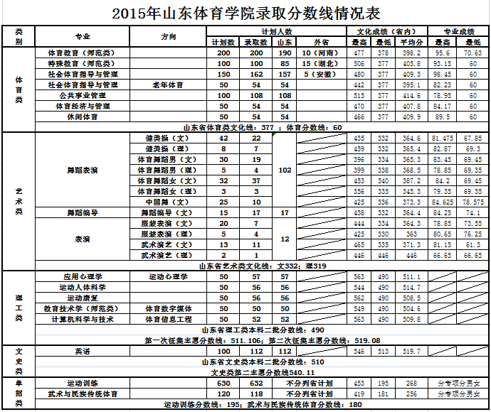 2016山东体育高考分数线