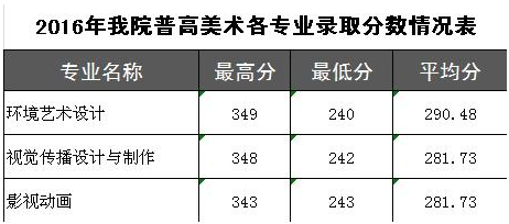广东科贸职业学院2016年各专业录取分数线,9