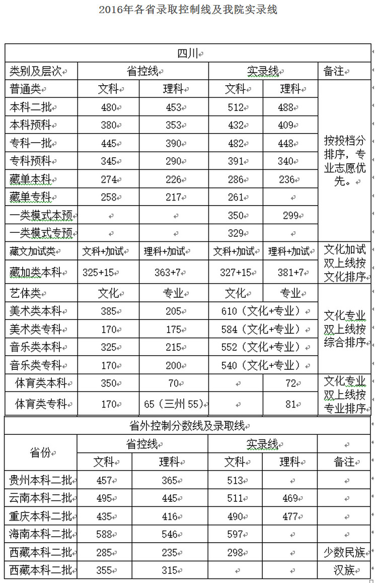 四川民族学院2016年录取分数线