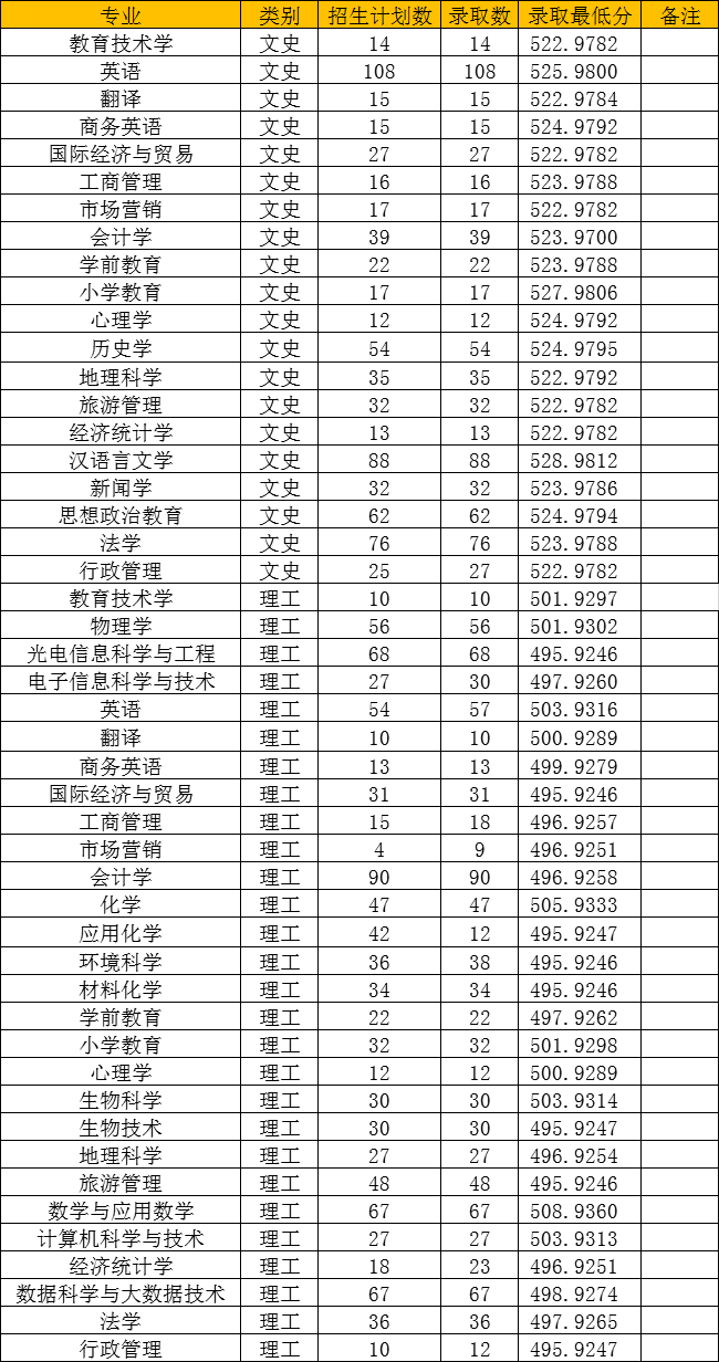 2020上饶师范学院录取分数线